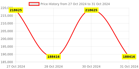 moglix.com Schneider Electric 3 kW Motion Servo Drive, LXM32MD30N4 schneider electric Price History Graph from 27 Oct 2024 to 31 Oct 2024