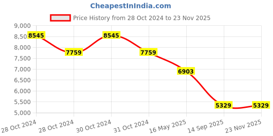 moglix.com Schneider Electric 3-Phase Control Relay, RM22TU23 schneider electric Price History Graph from 28 Oct 2024 to 22 Nov 2025