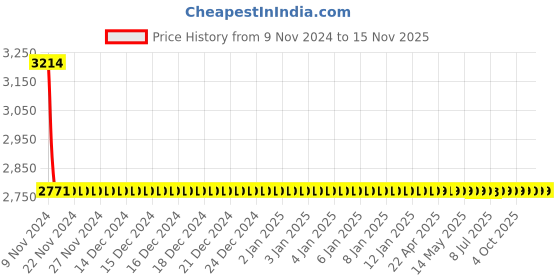 moglix.com Schneider Electric 3 Phase Modular Measurement &a; Control Relays 1250 VA, RM10TG00 schneider electric Price History Graph from 9 Nov 2024 to 15 Nov 2025