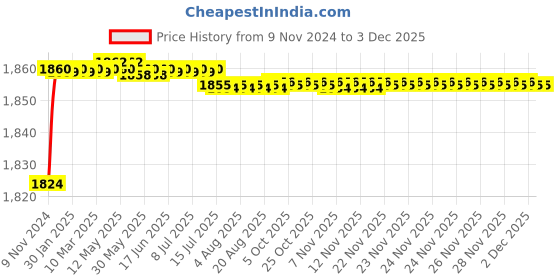 moglix.com Schneider Electric 3 Pole 25 A 230 V AC coil TeSys Deca contactor, LC1D25P7 schneider electric Price History Graph from 9 Nov 2024 to 2 Dec 2025