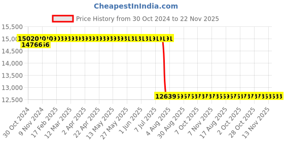 moglix.com Schneider Electric 3 Pole 250A Interpact Switch Disconnector, 31106 schneider electric Price History Graph from 30 Oct 2024 to 21 Nov 2025