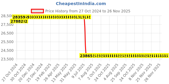 moglix.com Schneider Electric 3 Pole 630A Interpact Switch Disconnector, 31114 schneider electric Price History Graph from 27 Oct 2024 to 25 Nov 2025