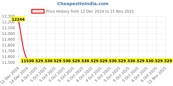 moglix.com Schneider Electric 3 Pole Circuit Breaker, EZC250N3160 schneider electric Price History Graph from 12 Dec 2024 to 15 Nov 2025