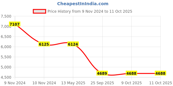 moglix.com Schneider Electric 3 Pole Contactor 2.3 W, LC1E40B10M7 schneider electric Price History Graph from 9 Nov 2024 to 11 Oct 2025