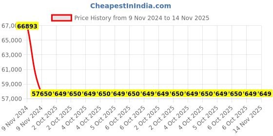 moglix.com Schneider Electric 3 Pole Contactor 65A, LC2D65AFE7 schneider electric Price History Graph from 9 Nov 2024 to 14 Nov 2025