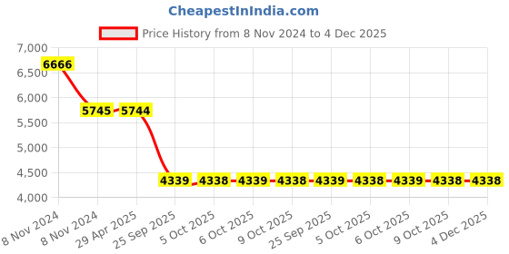 moglix.com Schneider Electric 3 Pole Contactor, LC1E3801M7 schneider electric Price History Graph from 8 Nov 2024 to 4 Dec 2025