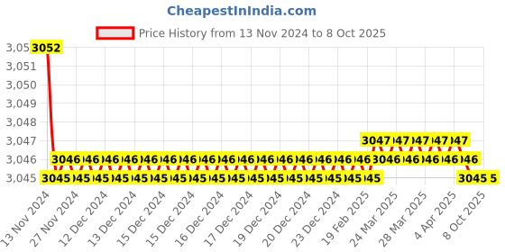 moglix.com Schneider Electric 3 Way Latch Type Selector Switch, XB4BD33 schneider electric Price History Graph from 13 Nov 2024 to 8 Oct 2025