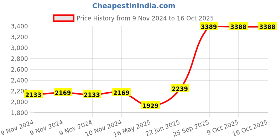 moglix.com Schneider Electric 30-38A 1 NO+1 NC EasyPact TVS Differential Thermal Overload Relay, LRE35 schneider electric Price History Graph from 9 Nov 2024 to 16 Oct 2025