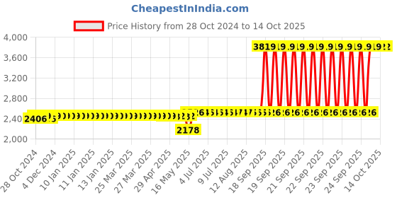 moglix.com Schneider Electric 30-40A 1 NO+1 NC 3 Pole EasyPact TVS Differential Thermal Overload Relay, LRE355 schneider electric Price History Graph from 28 Oct 2024 to 13 Oct 2025