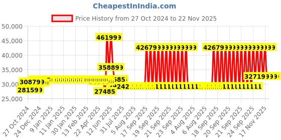 moglix.com Schneider Electric 300A AC-1 250A AC-3 3 Pole EasyPact TVS Power Contactor, Coil Voltage:220 V, LC1E250M5 schneider electric Price History Graph from 27 Oct 2024 to 22 Nov 2025