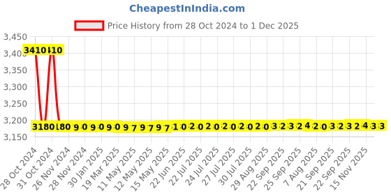 moglix.com Schneider Electric 300V 2Pole 1NC &a; 1NO Metal End Plunger Limit Switch, XCMD2110L1 schneider electric Price History Graph from 28 Oct 2024 to 1 Dec 2025