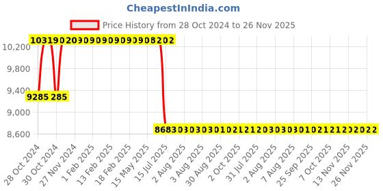 moglix.com Schneider Electric 30.6kVAr 525V Heavy Duty Detuned Filter Application Capacitor, MEHVCHDY306A52 schneider electric Price History Graph from 28 Oct 2024 to 26 Nov 2025