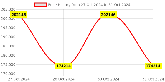 moglix.com Schneider Electric 30A Rms Peak 3Ph 480V Motion Servo Drive, LXM32AD30N4 schneider electric Price History Graph from 27 Oct 2024 to 31 Oct 2024