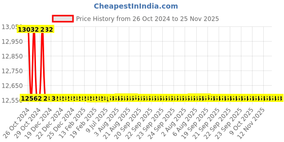 moglix.com Schneider Electric 30kVAr 440V Gas Filled Heavy Duty Low Voltage Capacitor, MEHVCGSF300A44 schneider electric Price History Graph from 26 Oct 2024 to 25 Nov 2025