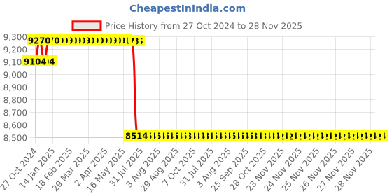 moglix.com Schneider Electric 30kVAr 440V Heavy Duty Low Voltage Capacitor, MEHVCHDY300A44 schneider electric Price History Graph from 27 Oct 2024 to 28 Nov 2025