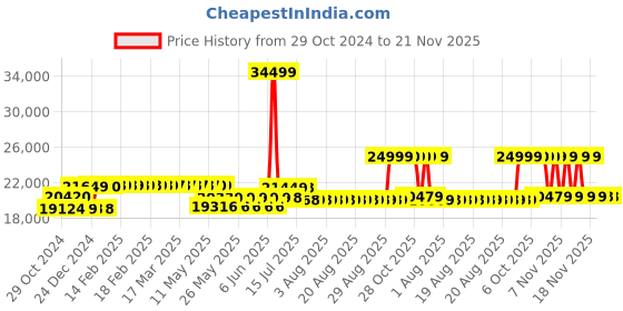 moglix.com Schneider Electric 320A 36kA 3 Pole MCCB With Distribution Board, LV540305 schneider electric Price History Graph from 29 Oct 2024 to 20 Nov 2025