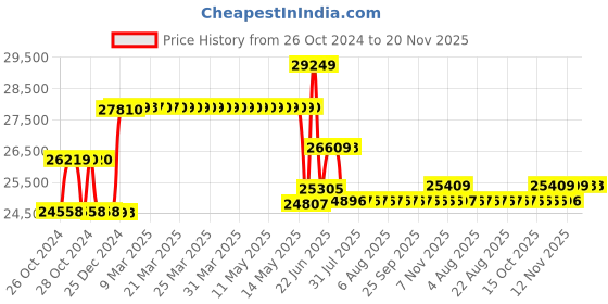moglix.com Schneider Electric 320A 36kA 4 Pole MCCB With Distribution Board, LV540308 schneider electric Price History Graph from 26 Oct 2024 to 19 Nov 2025