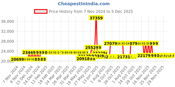 moglix.com Schneider Electric 320A 50kA 3 Pole MCCB With Distribution Board, LV540315 schneider electric Price History Graph from 7 Nov 2024 to 5 Dec 2025