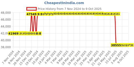 moglix.com Schneider Electric 320A 50kA MCCB With Micrologic 1.3M, LV432749 schneider electric Price History Graph from 7 Nov 2024 to 8 Oct 2025