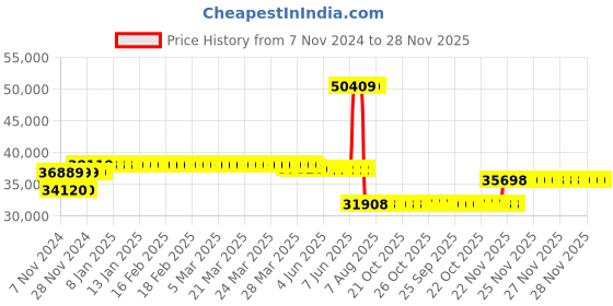 moglix.com Schneider Electric 320A AC-1 300A AC-3 3 Pole EasyPact TVS Power Contactor, Coil Voltage: 110 V, LC1E300F5 schneider electric Price History Graph from 7 Nov 2024 to 28 Nov 2025