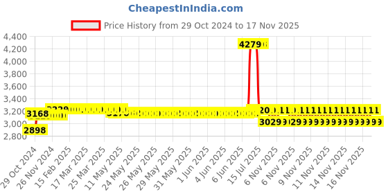 moglix.com Schneider Electric 32A 110V 4 Pole(2NC+2NO) TeSys D AC Power Contactor, LC1D188F7 schneider electric Price History Graph from 29 Oct 2024 to 17 Nov 2025