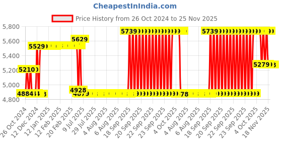 moglix.com Schneider Electric 32A 25kA 3 Pole EasyPact CVS MCCB, LV510302 schneider electric Price History Graph from 26 Oct 2024 to 25 Nov 2025