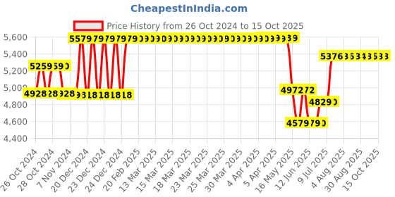 moglix.com Schneider Electric 32A 25kA 3 Pole EasyPact CVS MCCB, LV510933 schneider electric Price History Graph from 26 Oct 2024 to 14 Oct 2025