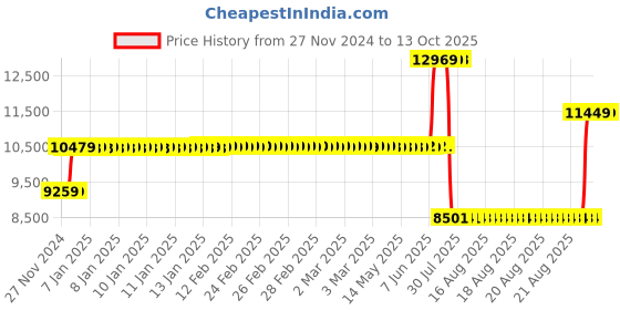 moglix.com Schneider Electric 32A 25kA 3 Pole MCCB, LV426252 schneider electric Price History Graph from 27 Nov 2024 to 13 Oct 2025