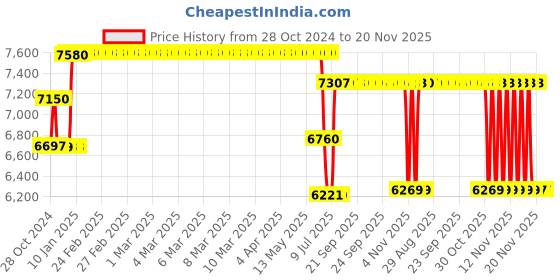 moglix.com Schneider Electric 32A 25kA 4 Pole EasyPact CVS MCCB, LV510953 schneider electric Price History Graph from 28 Oct 2024 to 20 Nov 2025