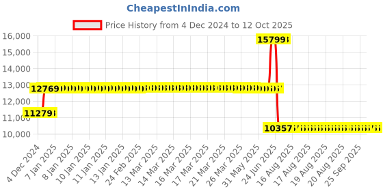 moglix.com Schneider Electric 32A 36kA 3 Pole MCCB, LV426352 schneider electric Price History Graph from 4 Dec 2024 to 12 Oct 2025