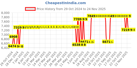 moglix.com Schneider Electric 32A 36kA 3 Pole MCCB With Distribution Board, LV510332 schneider electric Price History Graph from 29 Oct 2024 to 23 Nov 2025