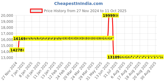 moglix.com Schneider Electric 32A 36kA 4 Pole MCCB, LV426362 schneider electric Price History Graph from 27 Nov 2024 to 10 Oct 2025