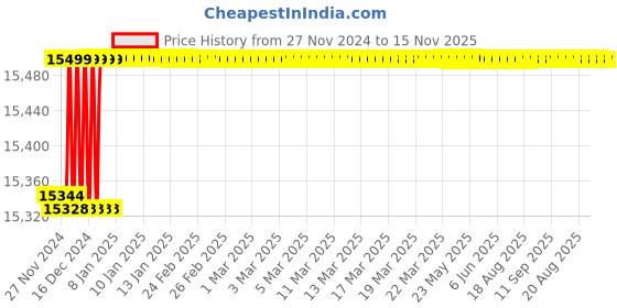 moglix.com Schneider Electric 32A 50kA 3 Pole MCCB, LV426452 schneider electric Price History Graph from 27 Nov 2024 to 15 Nov 2025