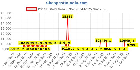moglix.com Schneider Electric 32A 50kA 3 Pole MCCB With Distribution Board, LV510472 schneider electric Price History Graph from 7 Nov 2024 to 25 Nov 2025