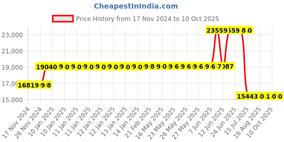 moglix.com Schneider Electric 32A 50kA 4 Pole MCCB, LV426462 schneider electric Price History Graph from 17 Nov 2024 to 10 Oct 2025
