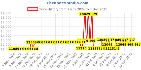 moglix.com Schneider Electric 32A 50kA 4 Pole MCCB With Distribution Board, LV510482 schneider electric Price History Graph from 7 Nov 2024 to 5 Dec 2025