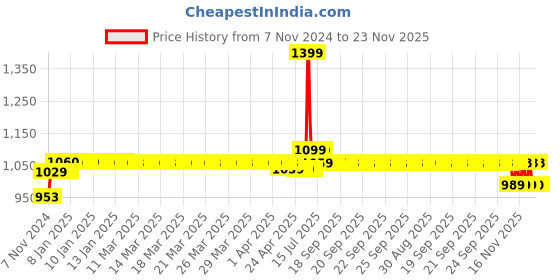 moglix.com Schneider Electric 32A AC-1 18A AC-3 1 NC 3 Pole EasyPact TVS Power Contactor, Coil Voltage: 110 V, LC1E1801F7 schneider electric Price History Graph from 7 Nov 2024 to 22 Nov 2025