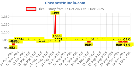moglix.com Schneider Electric 32A AC-1 18A AC-3 1 NC 3 Pole EasyPact TVS Power Contactor, Coil Voltage:220 V, LC1E1801M7 schneider electric Price History Graph from 27 Oct 2024 to 1 Dec 2025