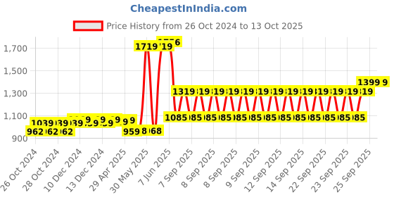 moglix.com Schneider Electric 32A AC-1 4 NO 4 Pole EasyPact TVS Power Contactor, Coil Voltage:220 V, LC1E12004M5WBIN schneider electric Price History Graph from 26 Oct 2024 to 13 Oct 2025