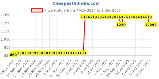 moglix.com Schneider Electric 32A PK PratiKa Screws Wander Socket, PKF32M435 schneider electric Price History Graph from 7 Nov 2024 to 30 Nov 2025