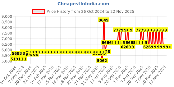 moglix.com Schneider Electric 32A TeSys D Power Contactor AC3, LC1D32BD schneider electric Price History Graph from 26 Oct 2024 to 22 Nov 2025