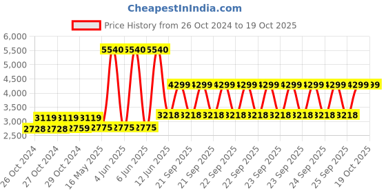 moglix.com Schneider Electric 32A TeSys D Power Contactor AC3, LC1D32M7 schneider electric Price History Graph from 26 Oct 2024 to 18 Oct 2025