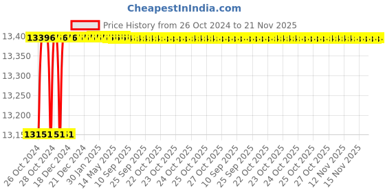 moglix.com Schneider Electric 33.1kVAr 525V Heavy Duty Detuned Filter Application Capacitor, MEHVCHDY331A52 schneider electric Price History Graph from 26 Oct 2024 to 21 Nov 2025