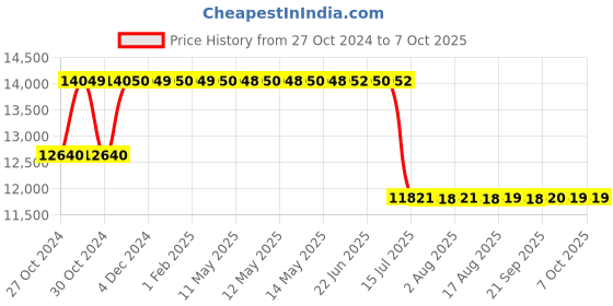 moglix.com Schneider Electric 33.1kVAr 525V Rectangular Detuned Filter Application Capacitor, MEHVBHDY331A52 schneider electric Price History Graph from 27 Oct 2024 to 6 Oct 2025