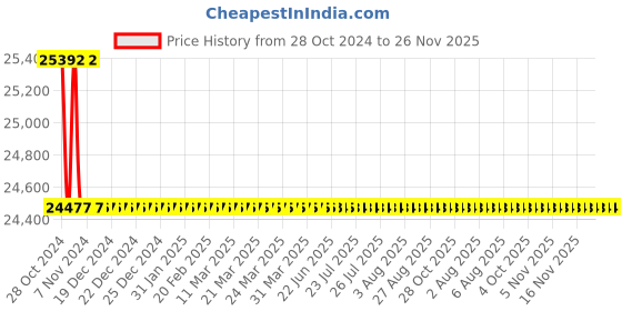 moglix.com Schneider Electric 33.1kVAr 525V VarPlus Box APP Detuned Filter Application Capacitor, MEHVBAPP331A52 schneider electric Price History Graph from 28 Oct 2024 to 25 Nov 2025