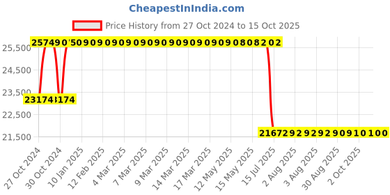 moglix.com Schneider Electric 33.1kVAr 525V VarPlus Box Energy (MD-XL) Detuned Filter Application Capacitor, MEHVBENY331A52 schneider electric Price History Graph from 27 Oct 2024 to 14 Oct 2025