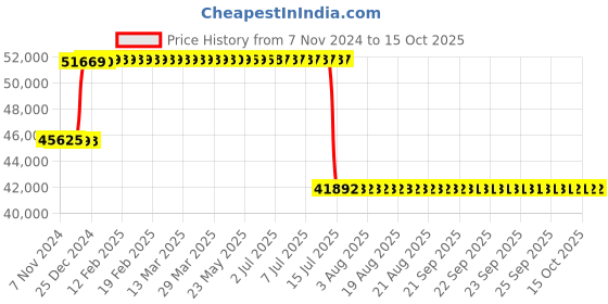 moglix.com Schneider Electric 35kA 800A 4 Pole Easypact CVS MCCB with TMD, LV580301 schneider electric Price History Graph from 7 Nov 2024 to 14 Oct 2025