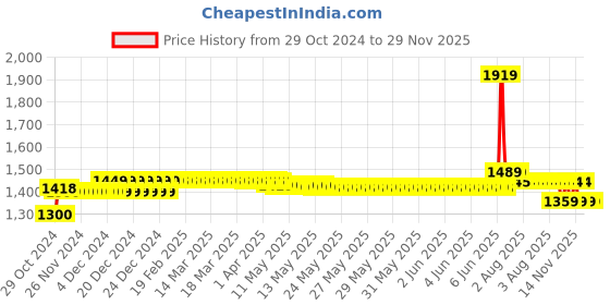 moglix.com Schneider Electric 36A AC-1 25A AC-3 1 NC 3 Pole EasyPact TVS Power Contactor, Coil Voltage: 220 V, LC1E2501M5WB schneider electric Price History Graph from 29 Oct 2024 to 29 Nov 2025