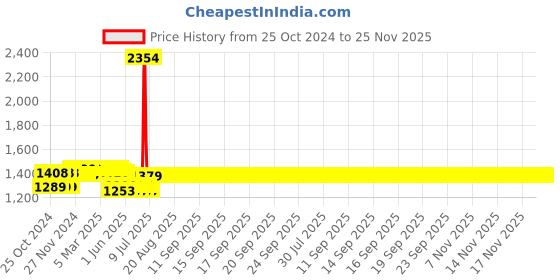 moglix.com Schneider Electric 36A AC-1 25A AC-3 1 NC 3 Pole EasyPact TVS Power Contactor, Coil Voltage: 220 V, LC1E2501M7 schneider electric Price History Graph from 25 Oct 2024 to 23 Nov 2025
