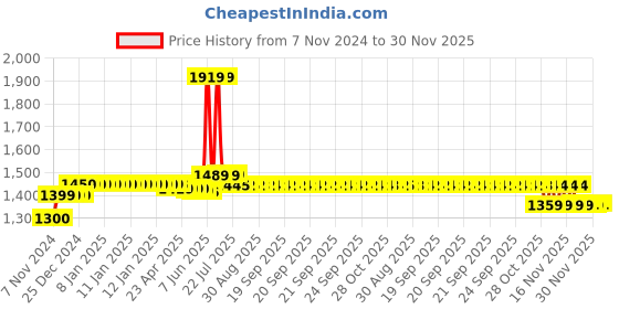 moglix.com Schneider Electric 36A AC-1 25A AC-3 1 NO 3 Pole EasyPact TVS Power Contactor, Coil Voltage: 110 V, LC1E2510F7 schneider electric Price History Graph from 7 Nov 2024 to 30 Nov 2025